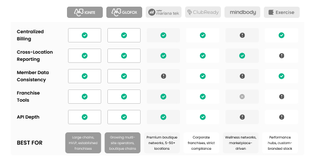 How the Top Gym Management Software Platforms Compare for Multi-Location Operations