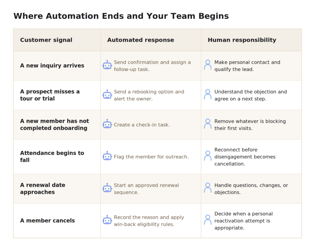 Automated Follow-Up and Renewal Workflows