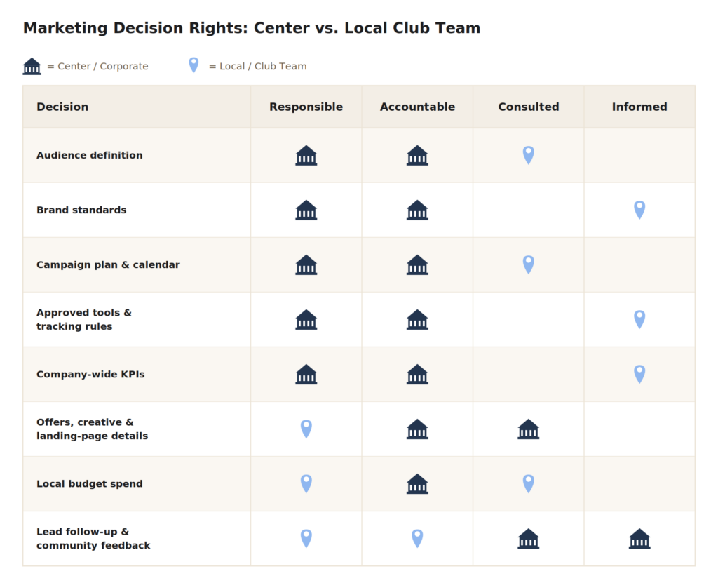 Centralized Strategy vs. Local Execution for Multi-Location Gym Marketing