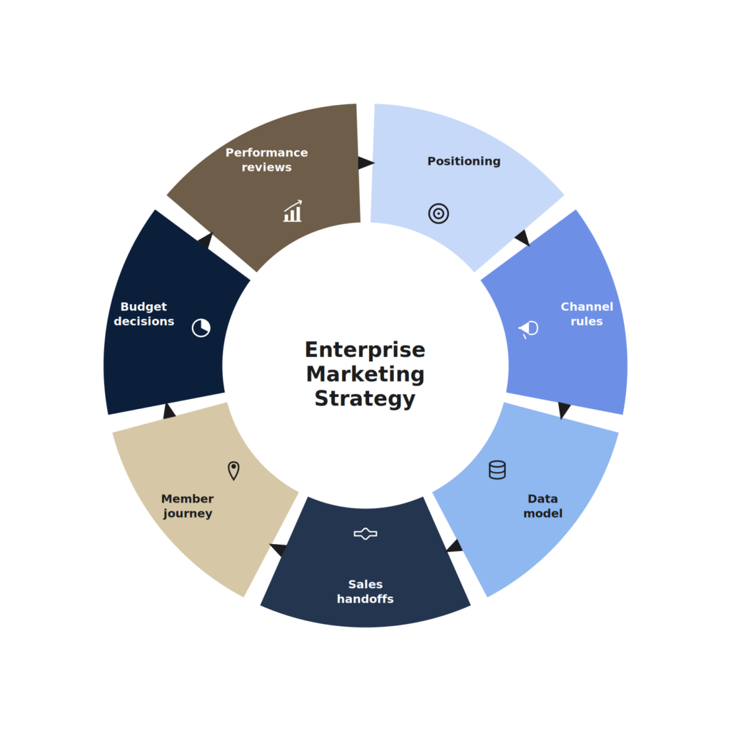 Enterprise Marketing Strategy