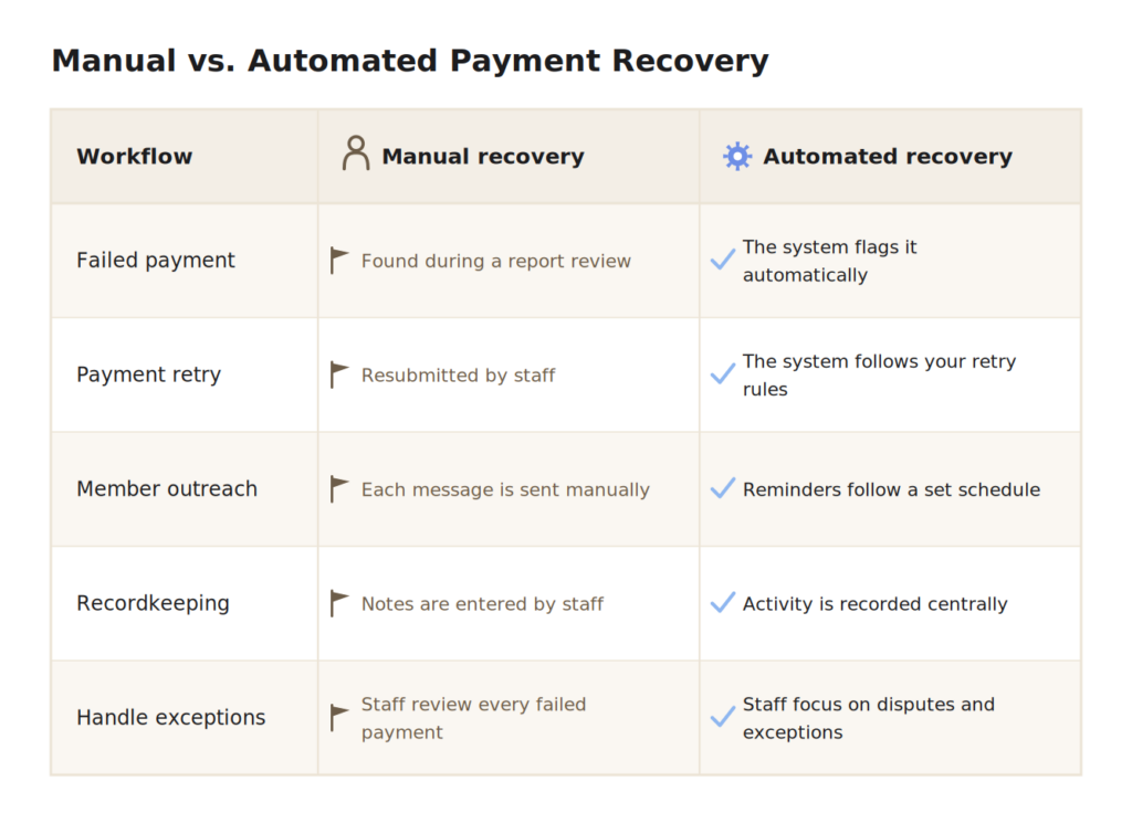 Fitness Club Payment Recovery - Manual vs. Automated