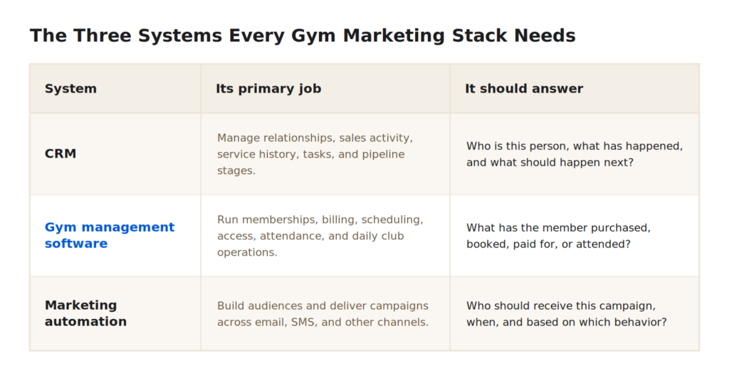 Gym CRM vs. Gym Management Software vs. Marketing Automation