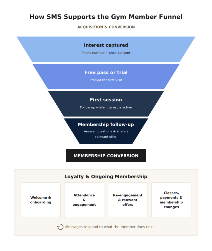 How SMS supports the gym member funnel