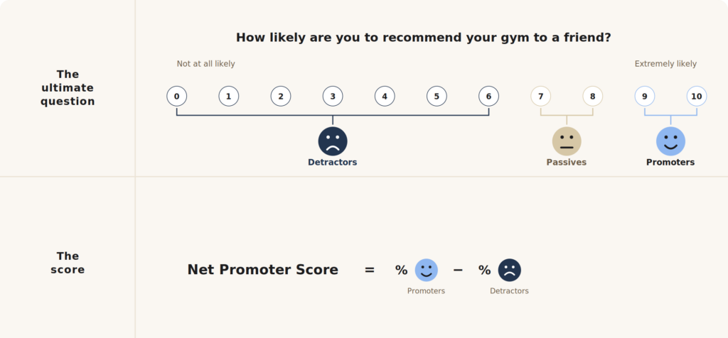 How likely are you to recommend your gym to a friend