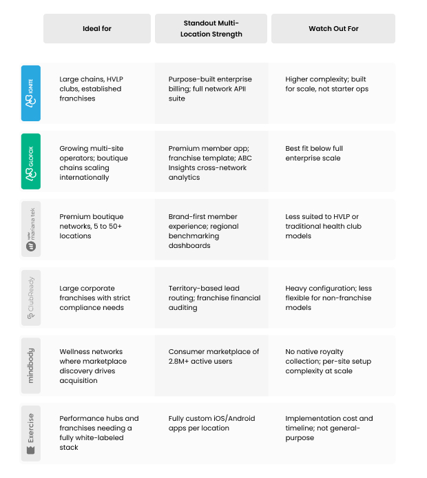 How the Top Platforms Compare for Multi-Location Operations