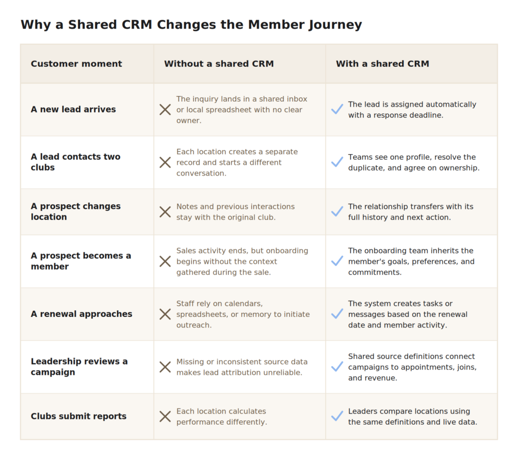 The Cost of Running Gyms Without a Shared CRM