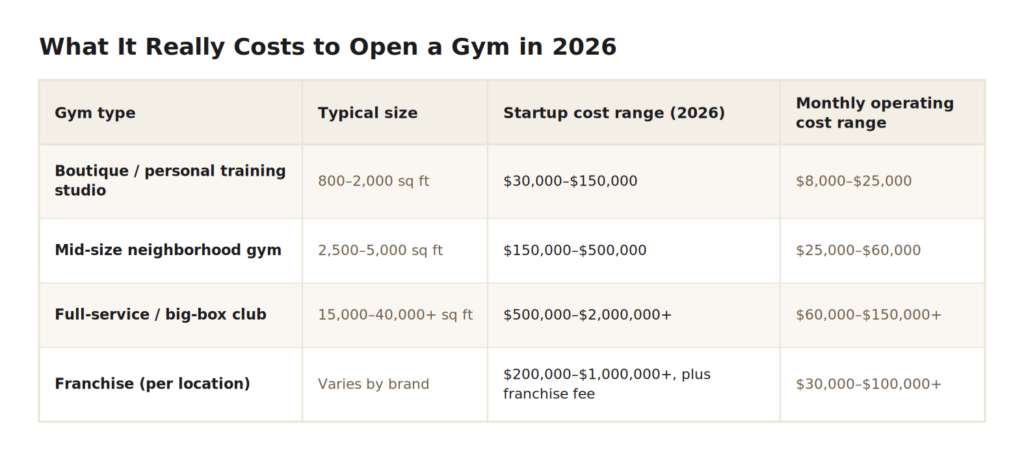The cost of owning a gym in 2026