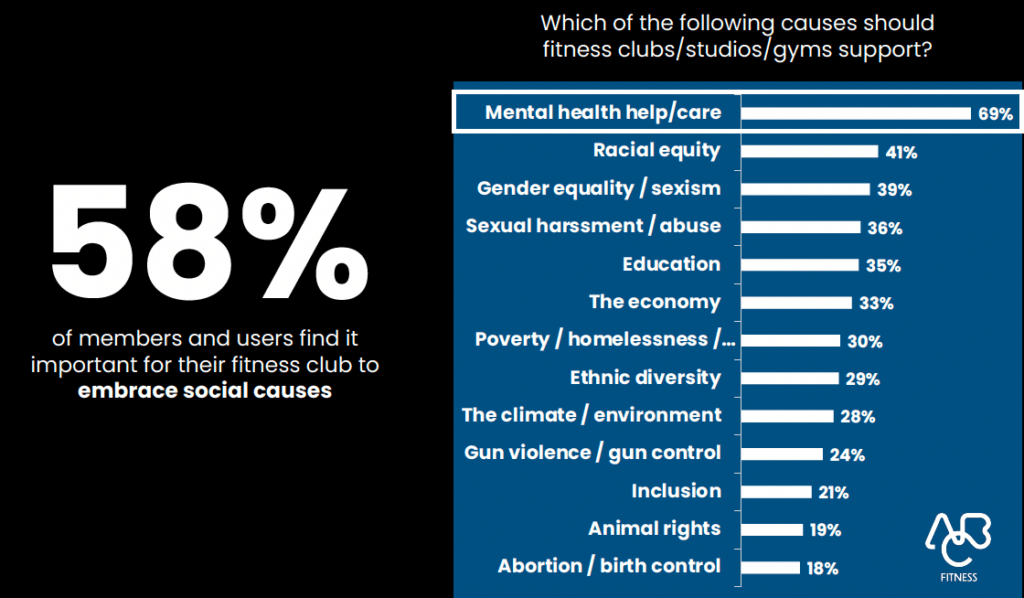 Graph showing that 58% of respondents expect their fitness club to embrace social causes.