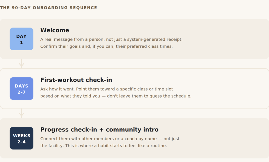 the 90-day onboarding sequence